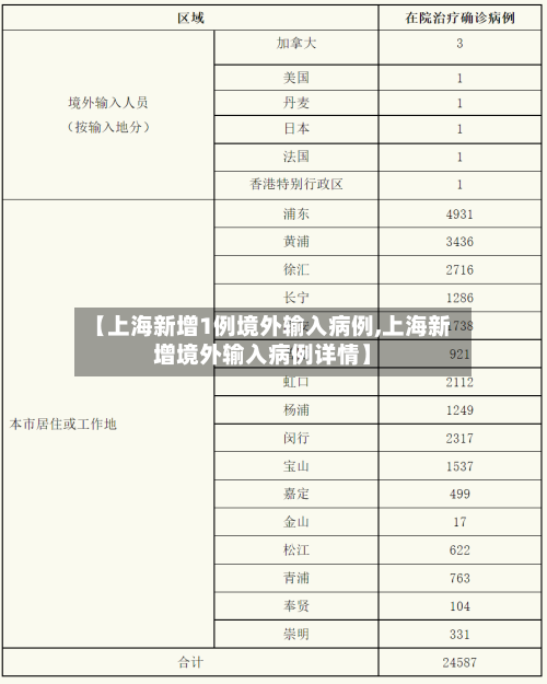 【上海新增1例境外输入病例,上海新增境外输入病例详情】