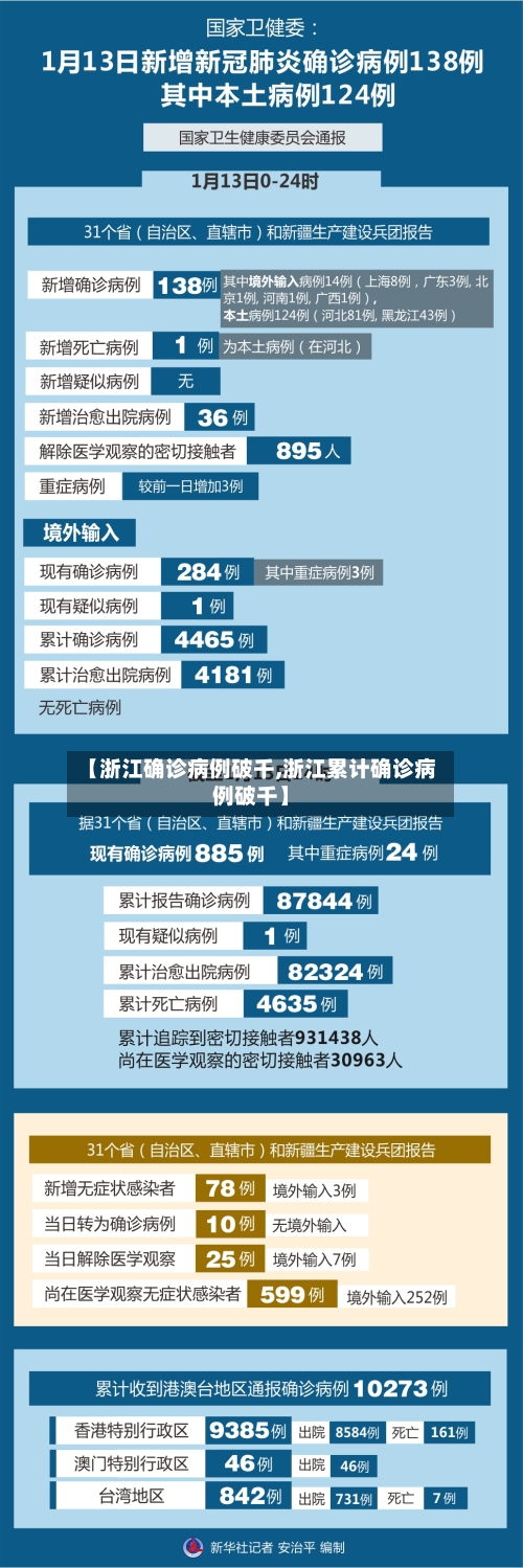 【浙江确诊病例破千,浙江累计确诊病例破千】