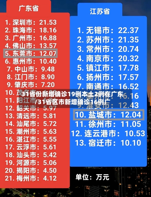 31省份新增确诊19例本土2例在广东/31省区市新增确诊16例广