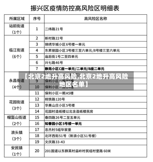 【北京2地升高风险,北京2地升高风险地区名单】