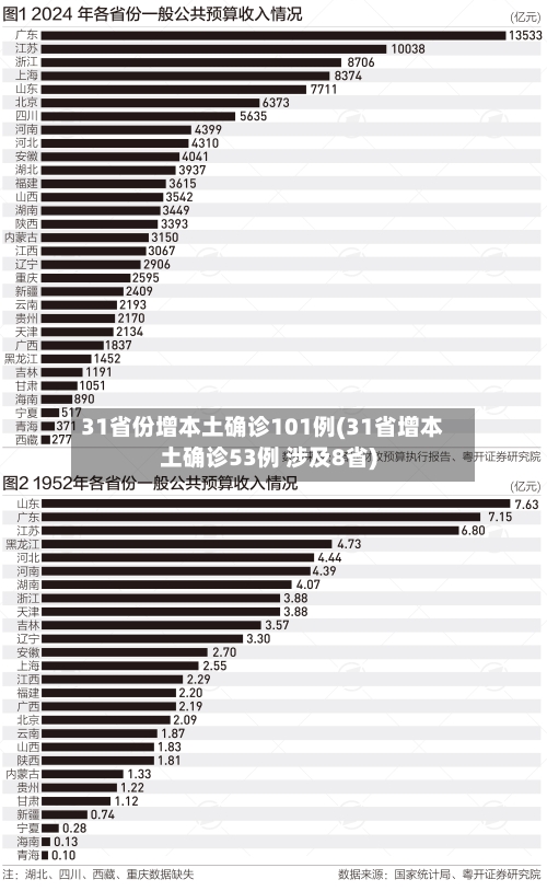 31省份增本土确诊101例(31省增本土确诊53例 涉及8省)