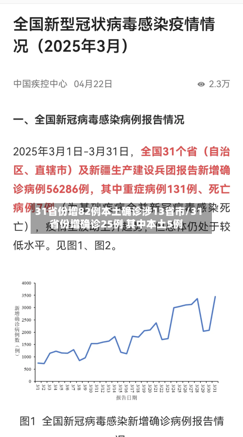 31省份增82例本土确诊涉13省市/31省份增确诊25例 其中本土5例