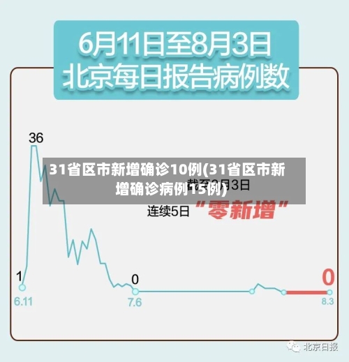 31省区市新增确诊10例(31省区市新增确诊病例15例)