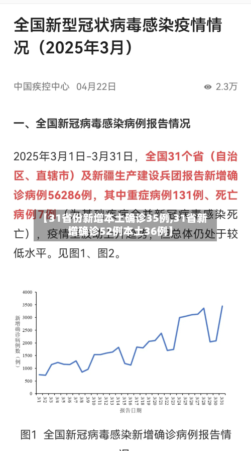 【31省份新增本土确诊35例,31省新增确诊52例本土36例】