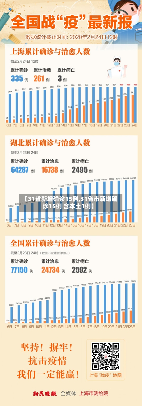 【31省新增确诊15例,31省市新增确诊15例 含本土1例】