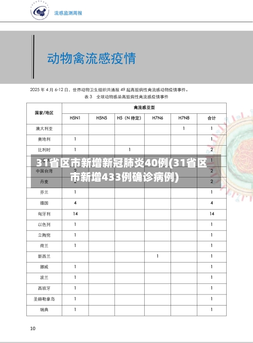 31省区市新增新冠肺炎40例(31省区市新增433例确诊病例)