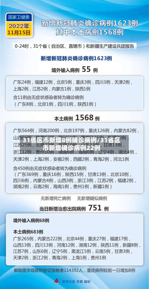 31省区市新增8例确诊病例/31省区市新增确诊病例22例