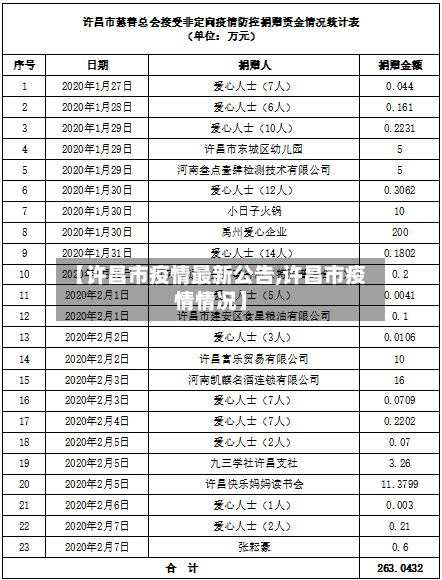 【许昌市疫情最新公告,许昌市疫情情况】