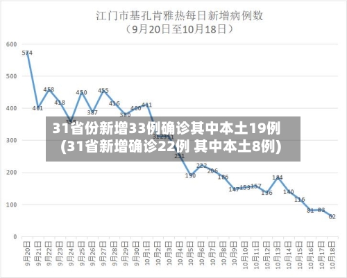 31省份新增33例确诊其中本土19例(31省新增确诊22例 其中本土8例)