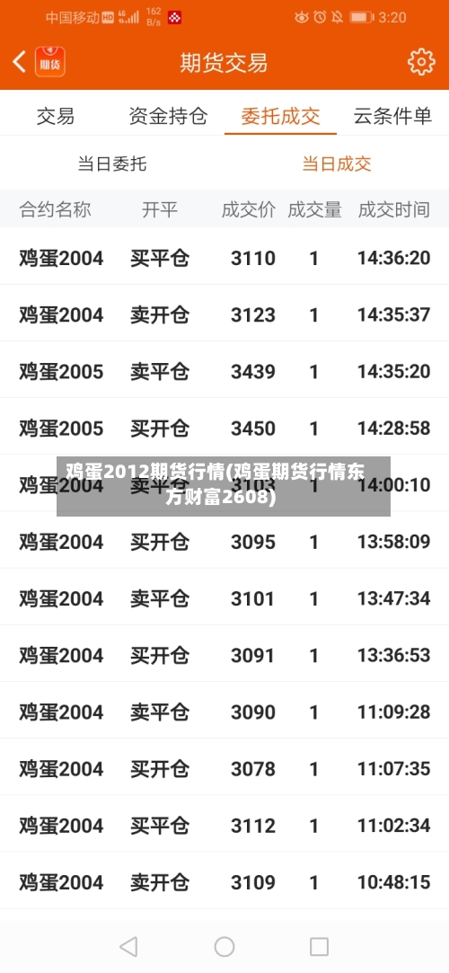 鸡蛋2012期货行情(鸡蛋期货行情东方财富2608)