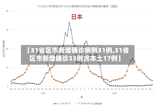 【31省区市新增确诊病例31例,31省区市新增确诊33例含本土17例】