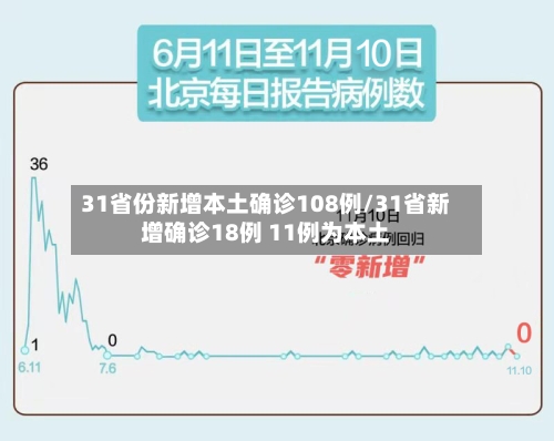 31省份新增本土确诊108例/31省新增确诊18例 11例为本土