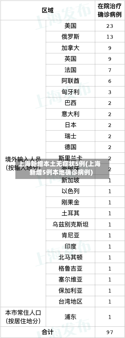 上海新增本土无症状5例(上海新增5例本地确诊病例)
