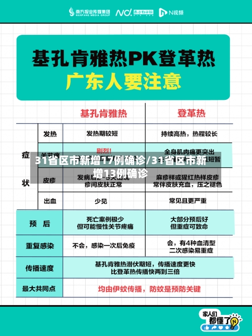 31省区市新增17例确诊/31省区市新增13例确诊