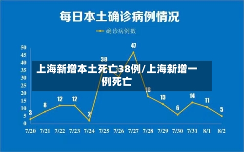 上海新增本土死亡38例/上海新增一例死亡