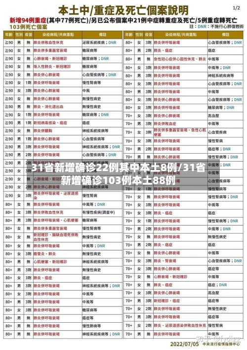 31省新增确诊22例其中本土8例/31省新增确诊103例本土88例