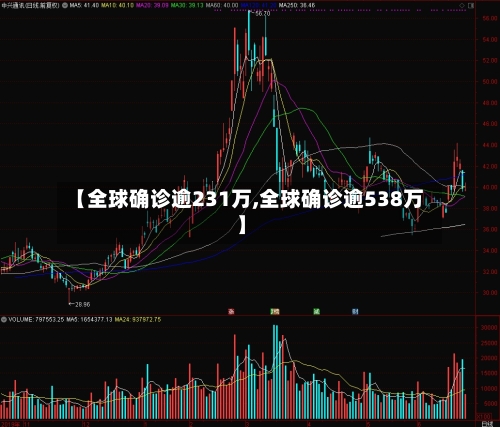【全球确诊逾231万,全球确诊逾538万】