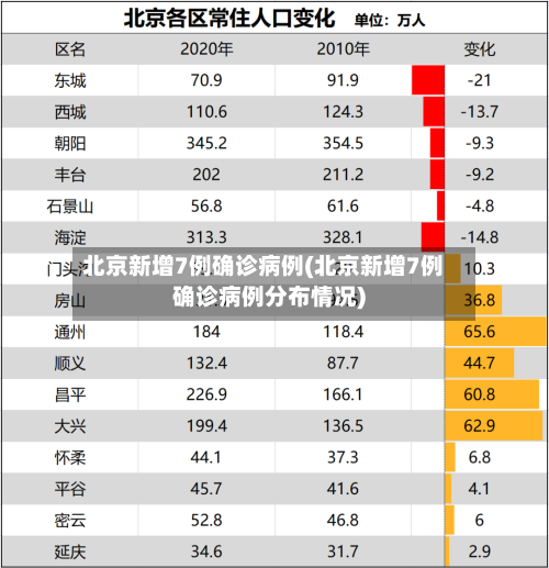 北京新增7例确诊病例(北京新增7例确诊病例分布情况)