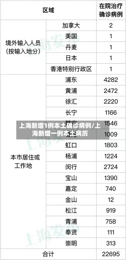 上海新增1例本土确诊病例/上海新增一例本土病历