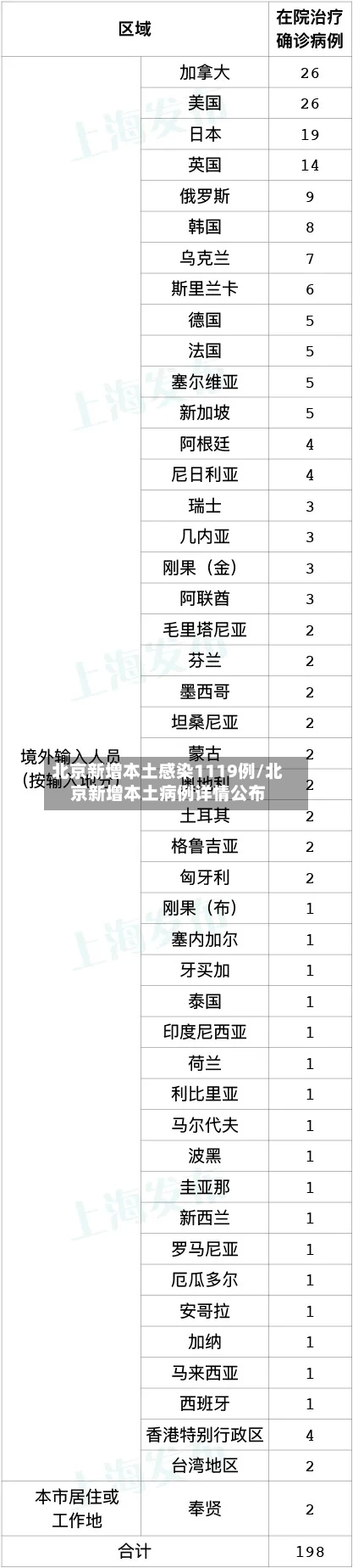 北京新增本土感染1119例/北京新增本土病例详情公布