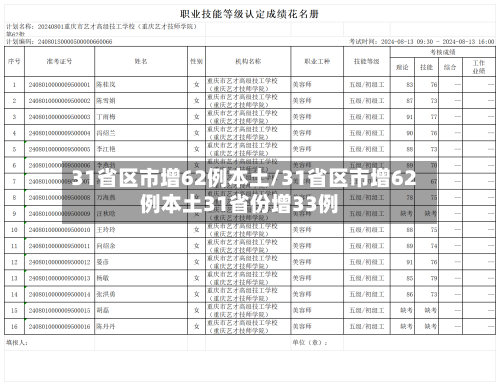 31省区市增62例本土/31省区市增62例本土31省份增33例
