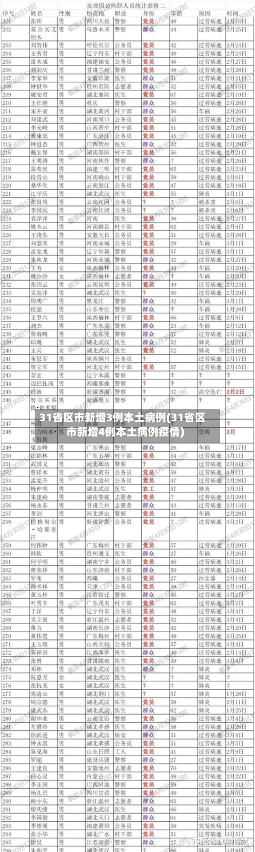 31省区市新增3例本土病例(31省区市新增4例本土病例疫情)