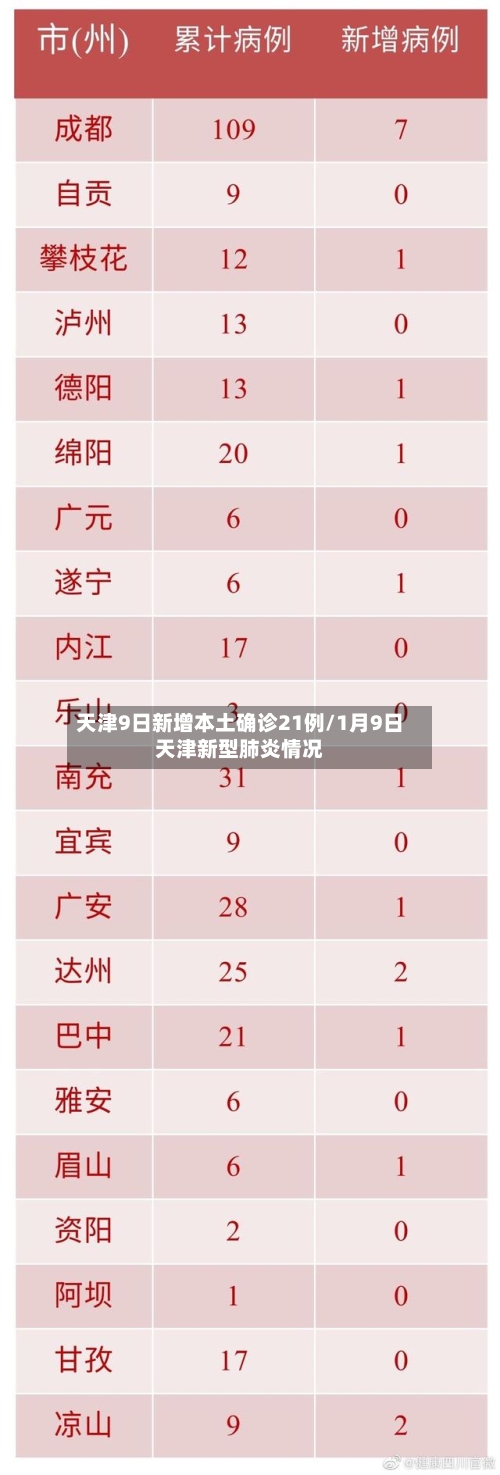 天津9日新增本土确诊21例/1月9日天津新型肺炎情况