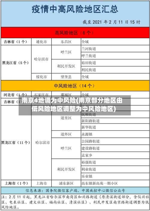 南京4地调为中风险(南京部分地区由低风险地区调整为中风险地区)