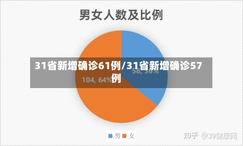 31省新增确诊61例/31省新增确诊57例